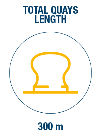 TDG Total Quays Length